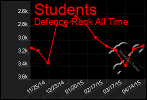 Total Graph of Students