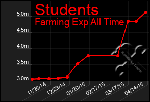 Total Graph of Students