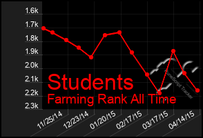 Total Graph of Students