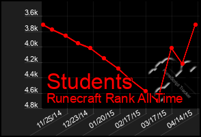 Total Graph of Students