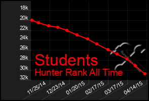 Total Graph of Students