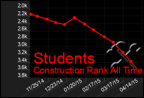 Total Graph of Students