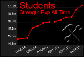 Total Graph of Students