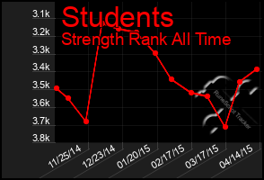 Total Graph of Students