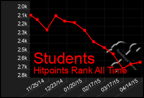 Total Graph of Students