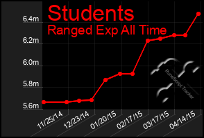Total Graph of Students