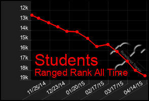Total Graph of Students