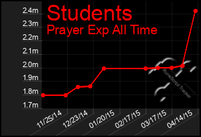 Total Graph of Students