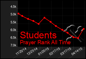 Total Graph of Students