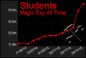 Total Graph of Students