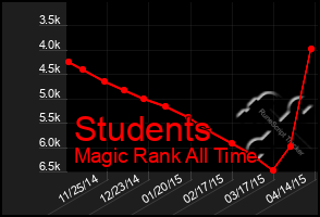 Total Graph of Students