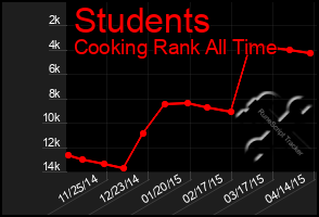 Total Graph of Students