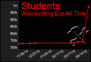 Total Graph of Students