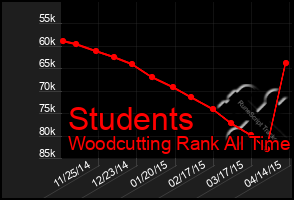 Total Graph of Students