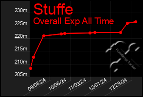 Total Graph of Stuffe