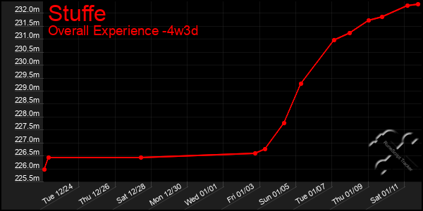 Last 31 Days Graph of Stuffe