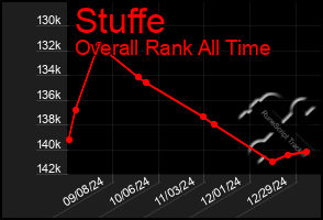 Total Graph of Stuffe