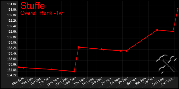 1 Week Graph of Stuffe