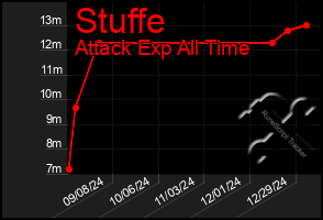 Total Graph of Stuffe