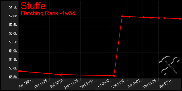 Last 31 Days Graph of Stuffe