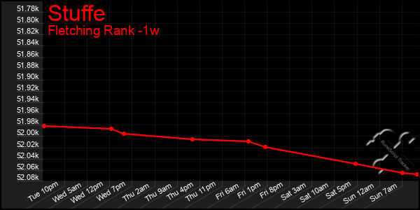 Last 7 Days Graph of Stuffe