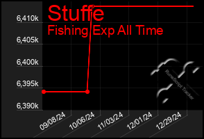 Total Graph of Stuffe