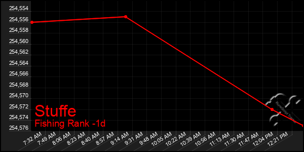 Last 24 Hours Graph of Stuffe