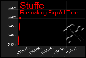 Total Graph of Stuffe