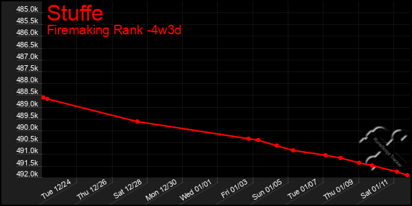 Last 31 Days Graph of Stuffe