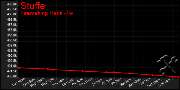 Last 7 Days Graph of Stuffe