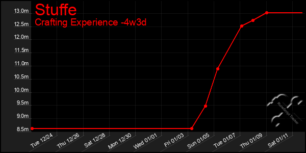 Last 31 Days Graph of Stuffe