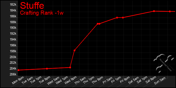 Last 7 Days Graph of Stuffe