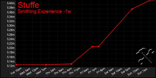 Last 7 Days Graph of Stuffe