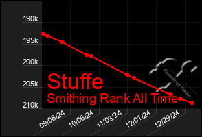 Total Graph of Stuffe