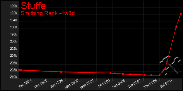 Last 31 Days Graph of Stuffe