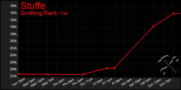 Last 7 Days Graph of Stuffe