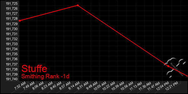 Last 24 Hours Graph of Stuffe