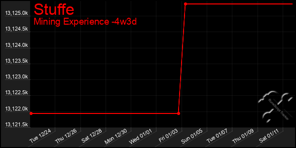 Last 31 Days Graph of Stuffe