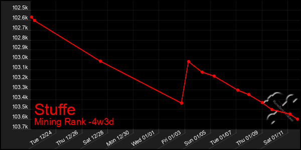 Last 31 Days Graph of Stuffe