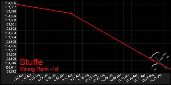 Last 24 Hours Graph of Stuffe