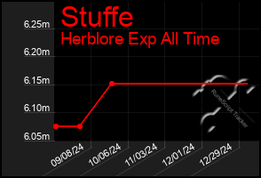 Total Graph of Stuffe