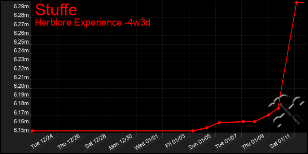 Last 31 Days Graph of Stuffe