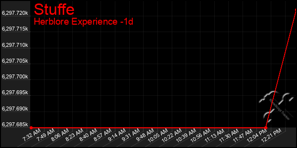 Last 24 Hours Graph of Stuffe