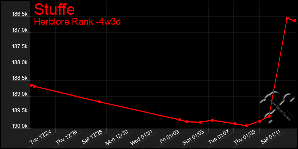 Last 31 Days Graph of Stuffe