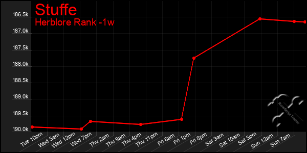 Last 7 Days Graph of Stuffe