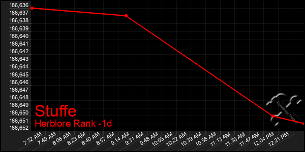 Last 24 Hours Graph of Stuffe