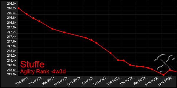 Last 31 Days Graph of Stuffe