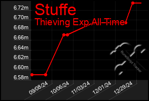 Total Graph of Stuffe