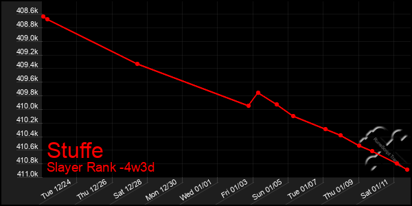 Last 31 Days Graph of Stuffe