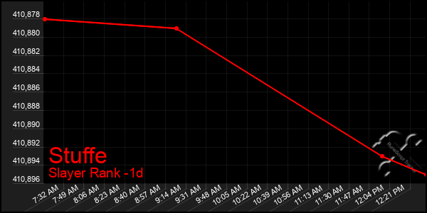 Last 24 Hours Graph of Stuffe